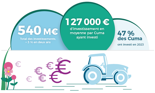 chiffres d'affaires Cuma