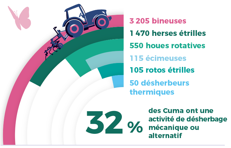 chiffres Cuma environnement désherbage mécanique