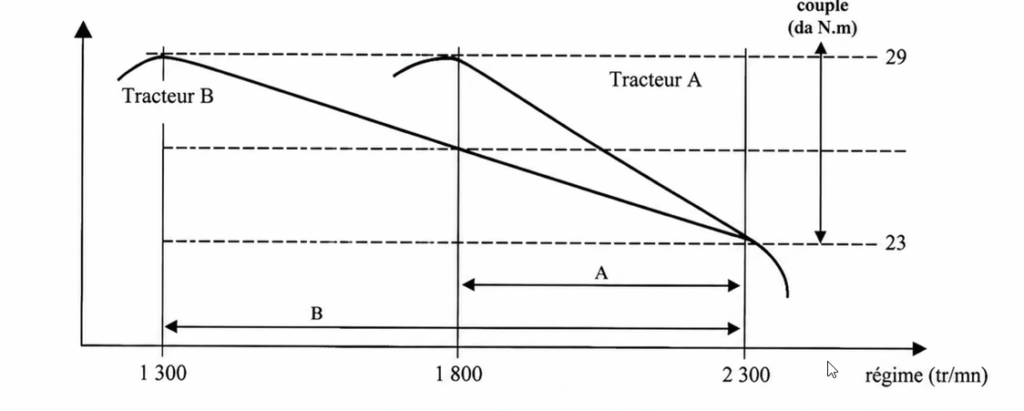 Exemple de comparaison entre deux tracteurs ayant des performances différentes au BEM